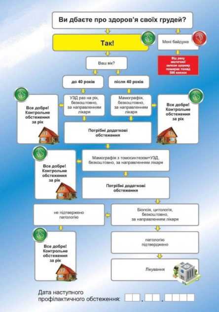 Ви дбаєте про здоров’я своїх грудей?